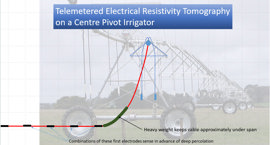 8 electrode irrigator towed ERT streamers  - Investigates paddock soil moisture profile as irrigation occurs.