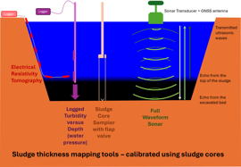 Repeat pass sonar and precision GNSS